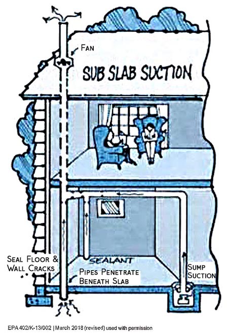 sub-slab depressurization for Radon