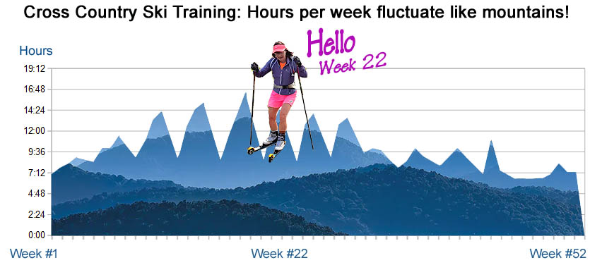 Week 22 of Cross Country Ski Training