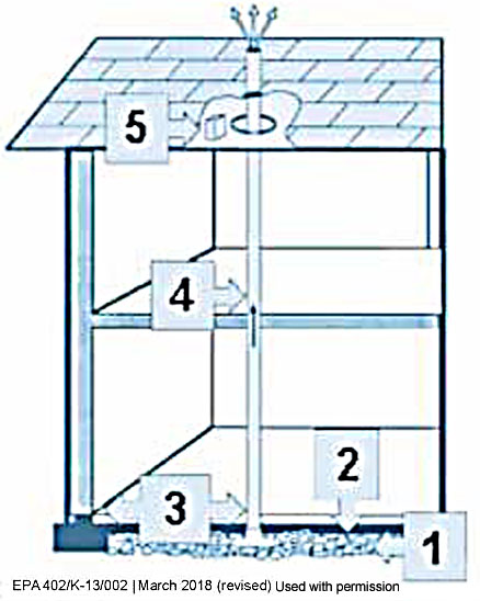 Radon resistant features