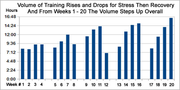 actual hours trained per week